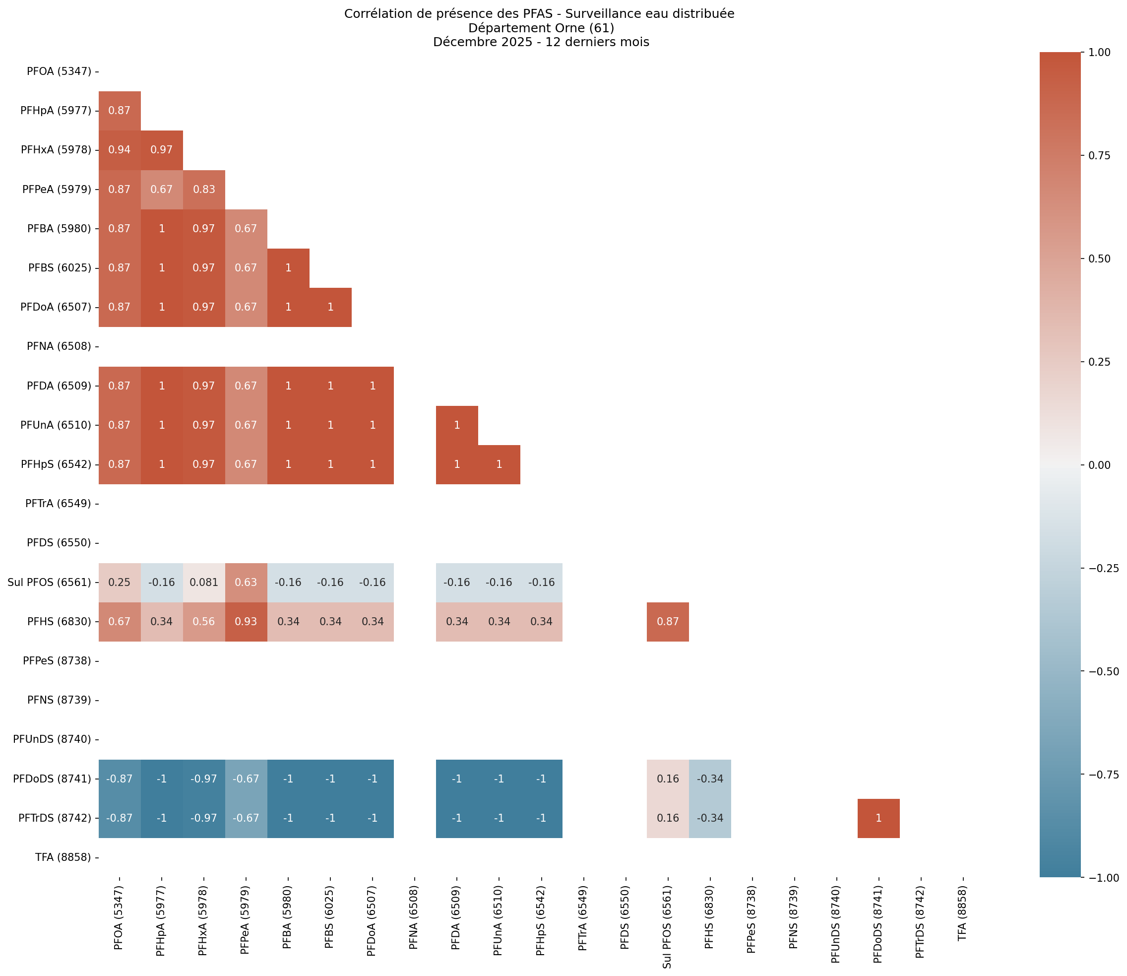 Analyses au niveau départemental